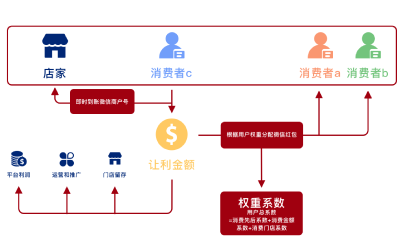 微团AI红包：用"消费即返"重构门店引流逻辑